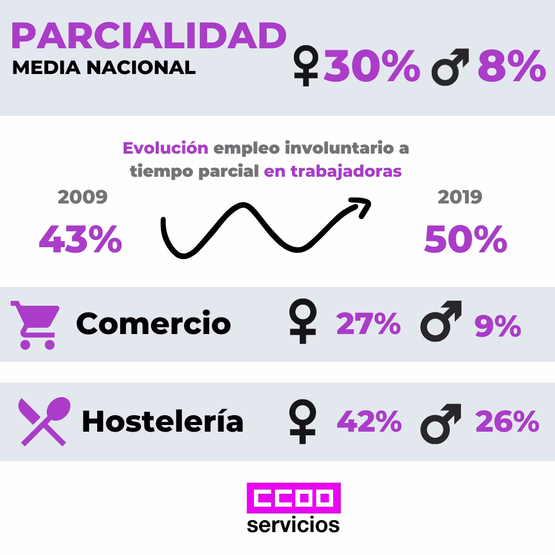 Parcialidad brecha salarial